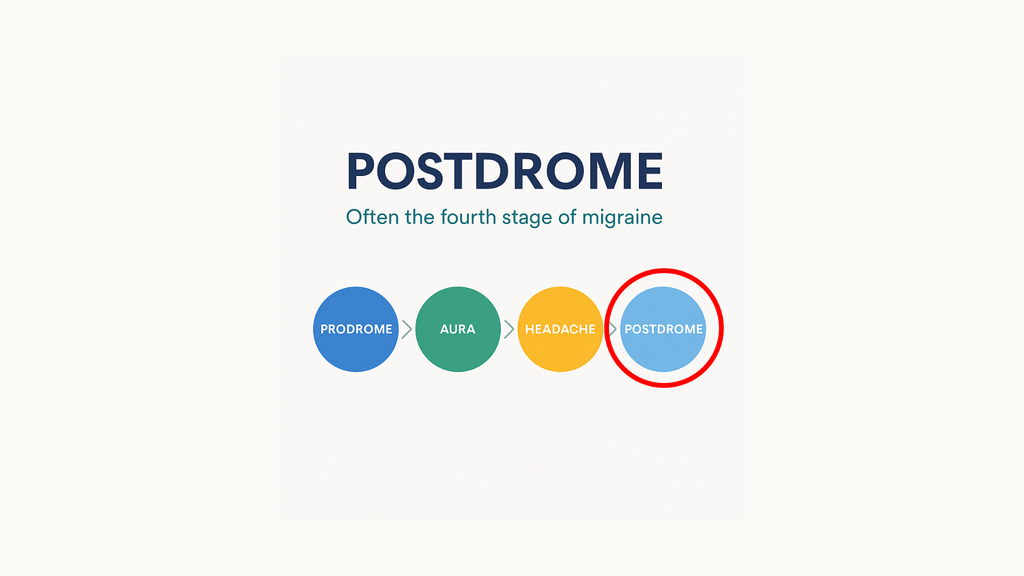 The Postdrome Phase of a Migraine