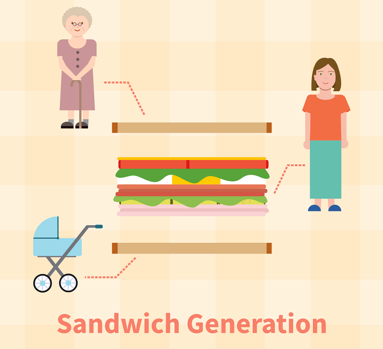 A graphic is titled Sandwich Generation and visually shows a woman sandwiched between her mother and her baby.